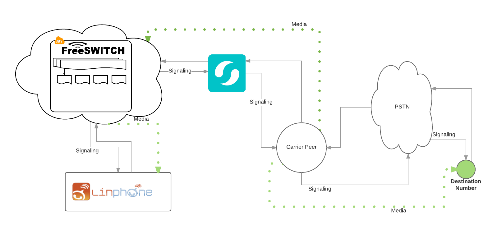 https://developer.flowroute.com/theme/images/FreeSWITCH_UAC.png